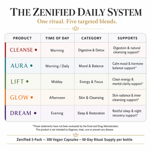 Comparison of the five Zenified botanical blends